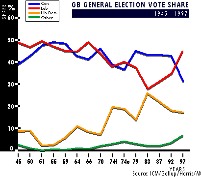 [Vote Share graph]
